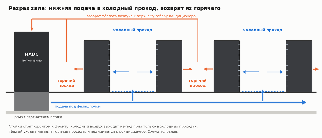 Схема разреза серверной: кондиционер подаёт воздух под фальшпол в холодные проходы, тёплый воздух из горячих проходов возвращается к верху кондиционера