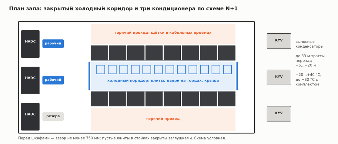 План серверной: три прецизионных кондиционера по схеме N+1, закрытый холодный коридор, горячие проходы и выносные конденсаторы