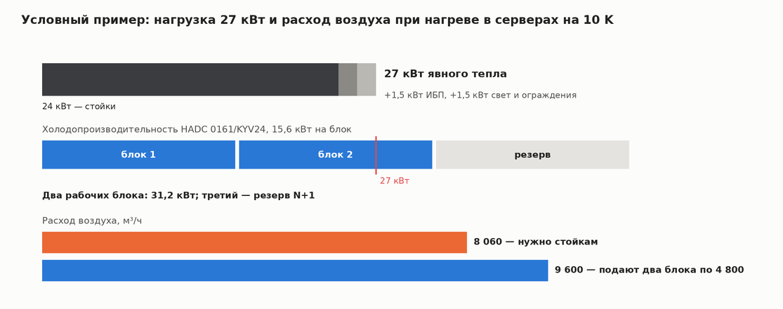 График условного примера: 27 кВт нагрузки, два рабочих кондиционера по 15,6 кВт и резервный, расход 8060 против 9600 м³/ч